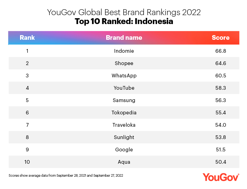 Global Best Brand Rankings 2022: Indonesia